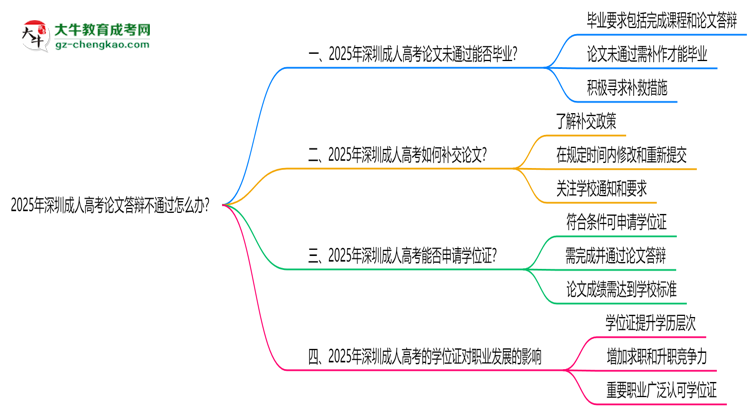 2025年深圳成人高考論文答辯不通過怎么辦？思維導(dǎo)圖