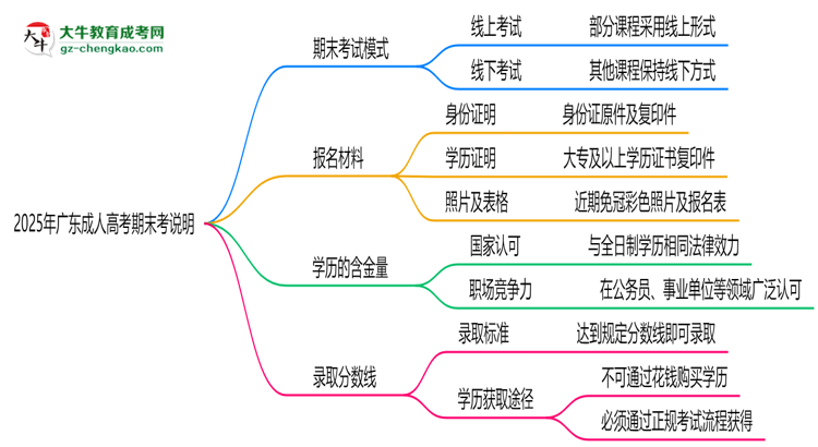 2025年廣東成人高考期末考線上/線下模式說明思維導圖
