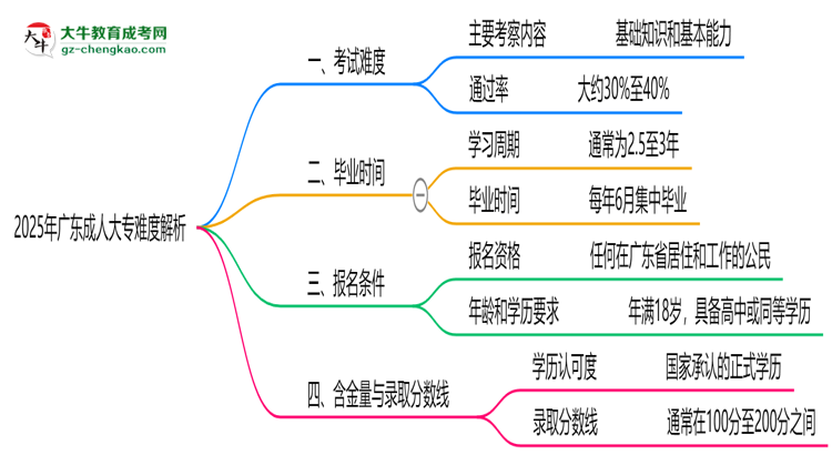 2025年廣東成人大專難度解析：通過率有多高？思維導(dǎo)圖