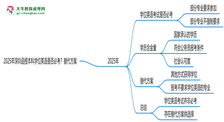 2025年深圳函授本科學(xué)位英語是否必考?替代方案思維導(dǎo)圖