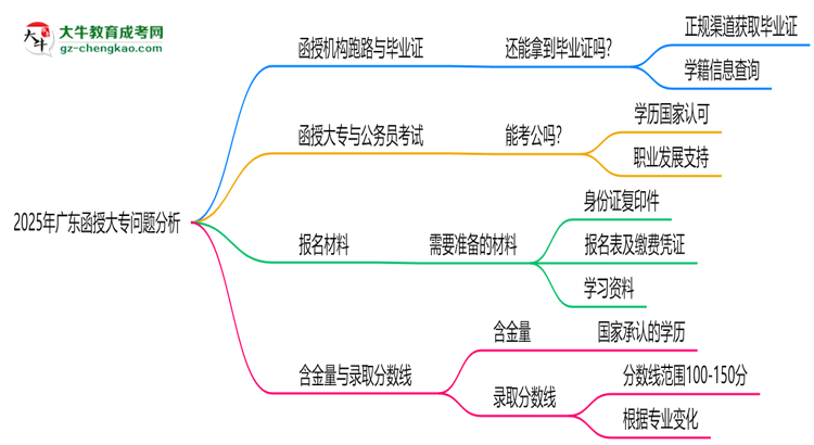 2025年廣東函授大專函授機(jī)構(gòu)跑路如何補(bǔ)辦畢業(yè)證?思維導(dǎo)圖