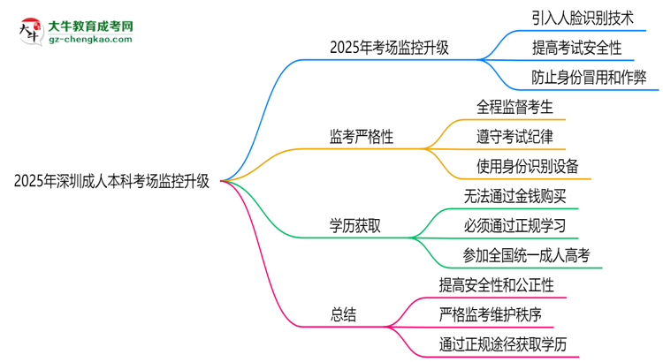 2025年深圳成人本科考場監(jiān)控升級：人臉識別入場思維導(dǎo)圖