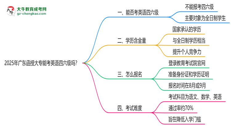 2025年廣東函授大專能考英語四六級嗎?資格說明思維導(dǎo)圖