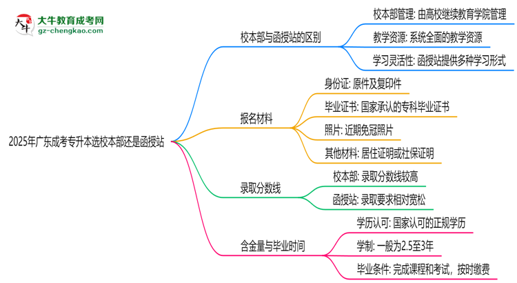 2025年報(bào)廣東成考專升本選校本部還是函授站？區(qū)別對(duì)比思維導(dǎo)圖