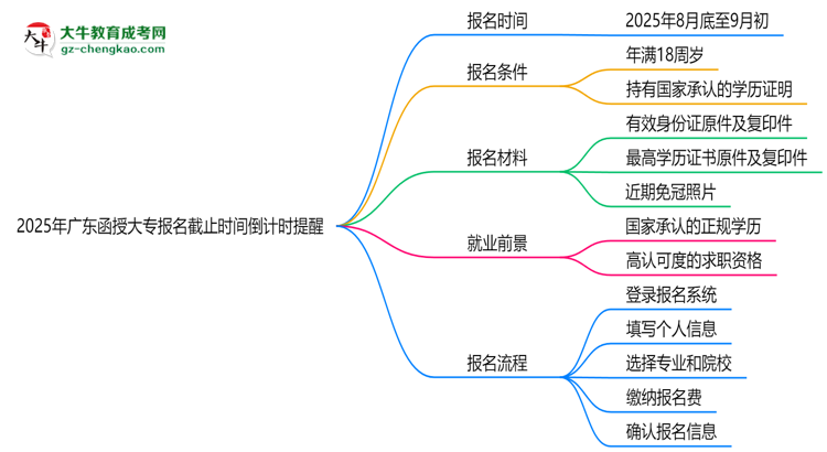 2025年廣東函授大專報名截止時間倒計時提醒思維導(dǎo)圖