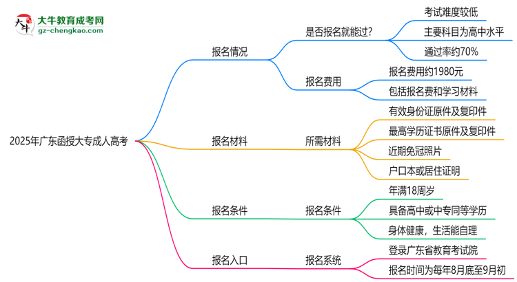 2025年廣東函授大專是否報名就能過？通過率揭秘思維導(dǎo)圖