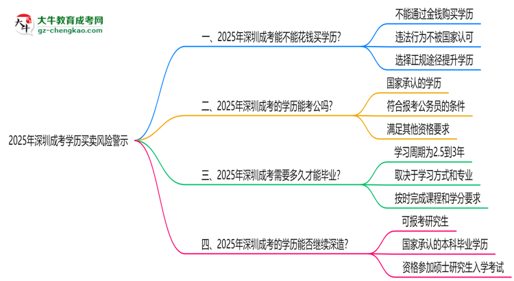2025年深圳成考學(xué)歷買賣風(fēng)險(xiǎn)警示：官方嚴(yán)打！思維導(dǎo)圖