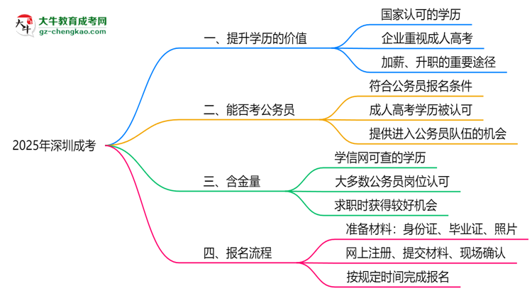 2025年深圳職場(chǎng)人提升學(xué)歷選成考值不值？思維導(dǎo)圖