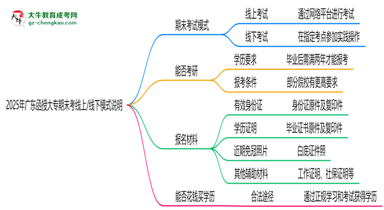 2025年廣東函授大專期末考線上/線下模式說明思維導圖