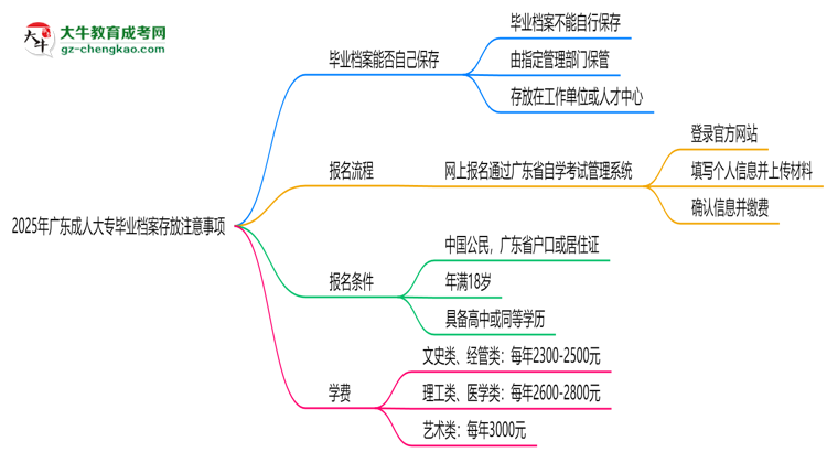 2025年廣東成人大專(zhuān)畢業(yè)檔案存放注意事項(xiàng)思維導(dǎo)圖