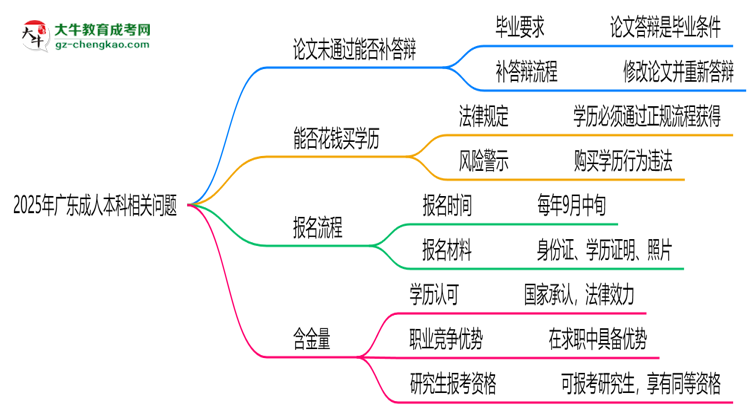 2025年廣東成人本科論文未通過(guò)能否補(bǔ)答辯？思維導(dǎo)圖