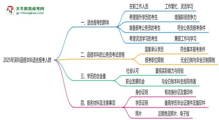 2025年深圳哪些人適合報(bào)考函授本科？思維導(dǎo)圖