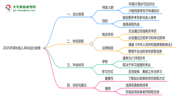 2025年深圳成人本科加分政策：最高可加20分！思維導(dǎo)圖