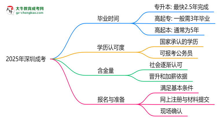 2025年深圳成考最快畢業(yè)拿證需要幾年？思維導(dǎo)圖