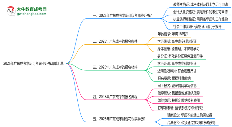 2025年廣東成考學(xué)歷可考職業(yè)證書清單匯總思維導(dǎo)圖
