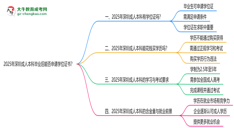 2025年深圳成人本科畢業(yè)后能否申請學(xué)位證書？思維導(dǎo)圖