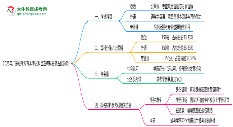 2025年廣東成考專升本考試科目及每科分值占比說明思維導(dǎo)圖