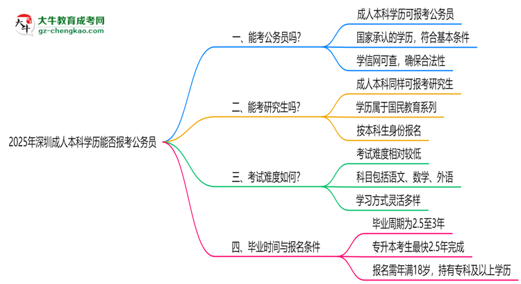 2025年深圳成人本科學(xué)歷能否報(bào)考公務(wù)員?官方解讀思維導(dǎo)圖