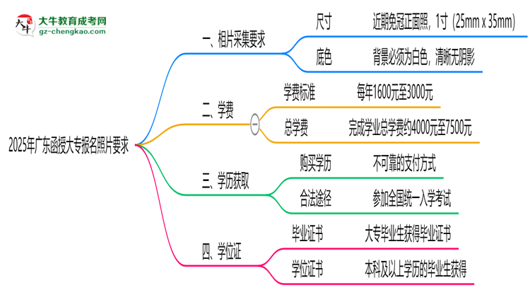 2025年廣東函授大專報名照片要求:尺寸+底色思維導(dǎo)圖