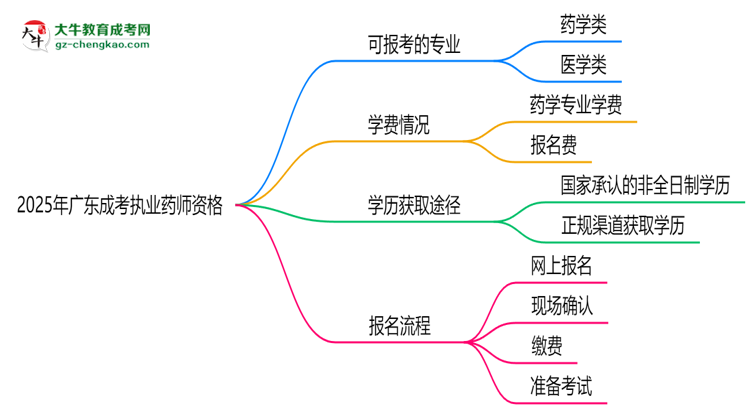 2025年廣東成考哪些專業(yè)可考執(zhí)業(yè)藥師資格？思維導(dǎo)圖