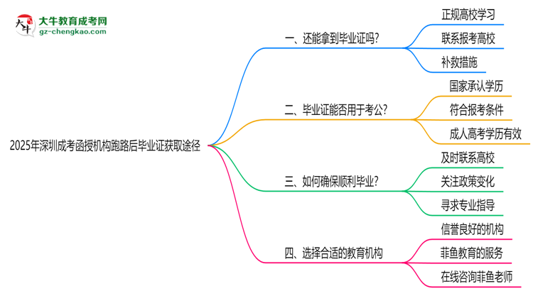 2025年深圳成考函授機構(gòu)跑路后畢業(yè)證獲取途徑思維導圖