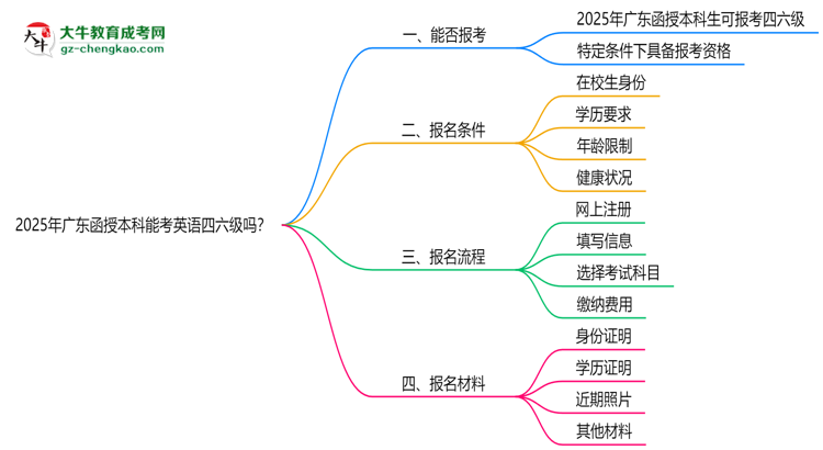 2025年廣東函授本科能考英語四六級嗎？資格說明思維導圖