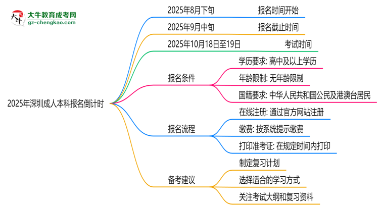 2025年深圳成人本科報(bào)名截止時(shí)間倒計(jì)時(shí)提醒思維導(dǎo)圖