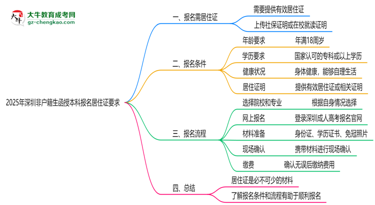 2025年深圳非戶(hù)籍生函授本科報(bào)名居住證要求思維導(dǎo)圖
