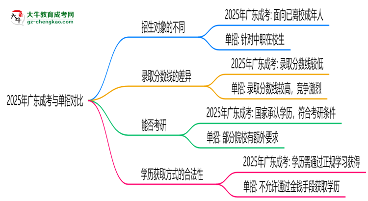 2025年廣東成考VS單招：適合人群區(qū)別對比思維導(dǎo)圖
