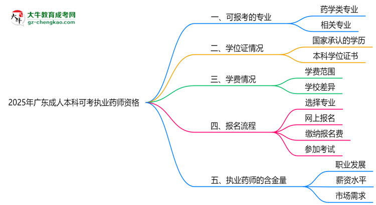 2025年廣東成人本科哪些專業(yè)可考執(zhí)業(yè)藥師資格？思維導(dǎo)圖