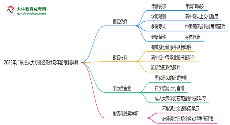 2025年廣東成人大專報名條件及年齡限制詳解思維導(dǎo)圖