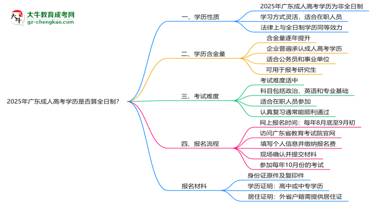 2025年廣東成人高考學歷是否算全日制？官方回應思維導圖