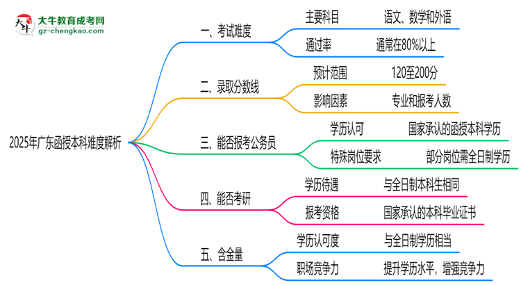 2025年廣東函授本科難度解析：通過率有多高？思維導圖