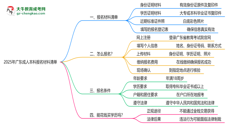 2025年廣東成人本科報(bào)名材料清單(附模板下載)思維導(dǎo)圖