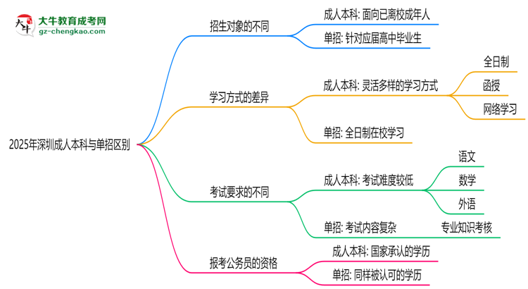 2025年深圳成人本科與單招區(qū)別:適合人群對比思維導(dǎo)圖