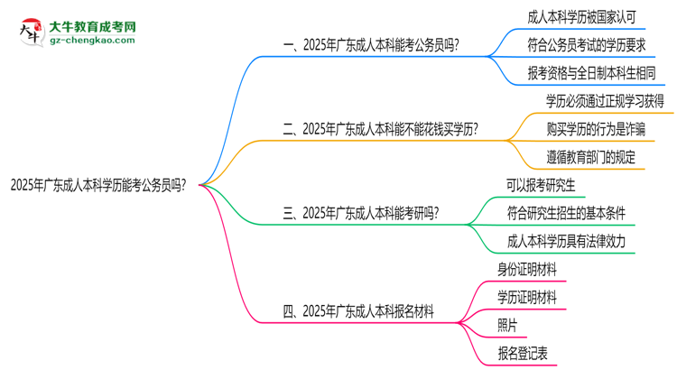 2025年廣東成人本科學(xué)歷能考公務(wù)員嗎？新規(guī)解讀思維導(dǎo)圖