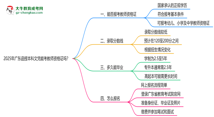 2025年廣東函授本科文憑能考教師資格證嗎？思維導(dǎo)圖