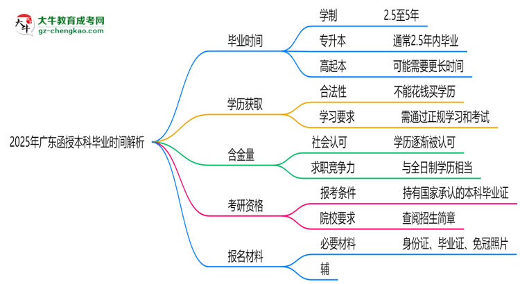 2025年廣東函授本科最快多久拿證？畢業(yè)時(shí)間解析思維導(dǎo)圖