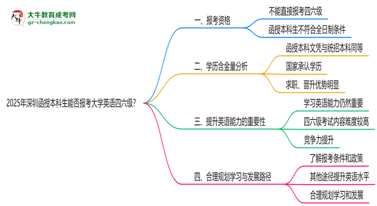2025年深圳函授本科生能否報(bào)考大學(xué)英語(yǔ)四六級(jí)？思維導(dǎo)圖