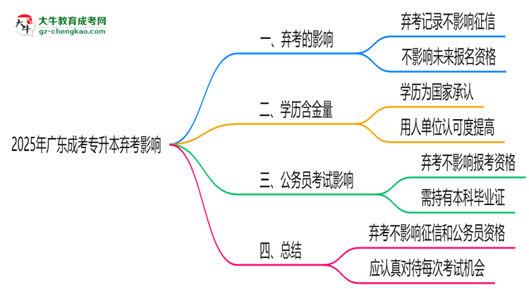 2025年廣東成考專升本棄考是否影響征信記錄?思維導(dǎo)圖