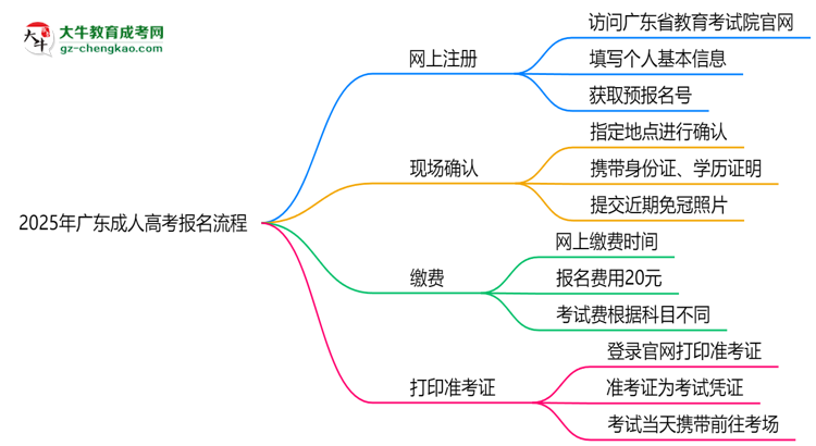 2025年廣東成人高考報名流程：從注冊到繳費全指南思維導圖