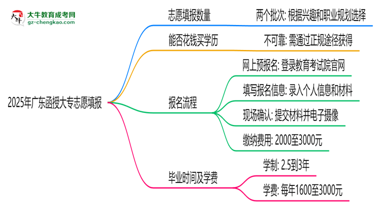 2025年廣東函授大專志愿填報數(shù)量及修改規(guī)則思維導(dǎo)圖
