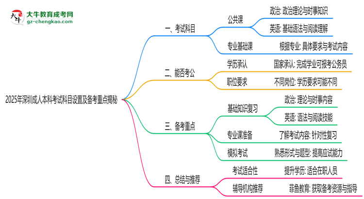 2025年深圳成人本科考試科目設置及備考重點揭秘思維導圖