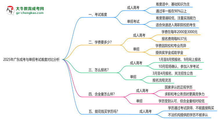 2025年廣東成考與單招考試難度對比分析思維導(dǎo)圖