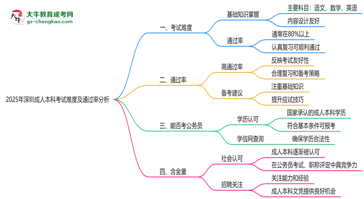 2025年深圳成人本科考試難度及通過率分析思維導(dǎo)圖