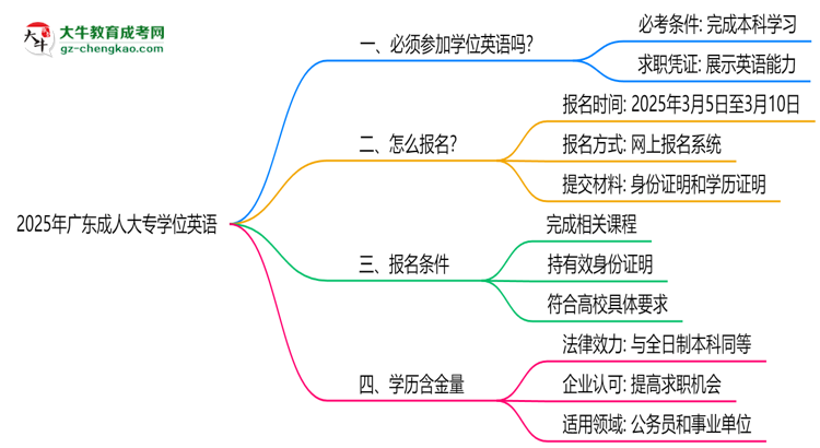 2025年廣東成人大專學位英語是否必考？替代方案思維導圖