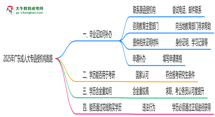 2025年廣東成人大專函授機(jī)構(gòu)跑路如何補(bǔ)辦畢業(yè)證？思維導(dǎo)圖