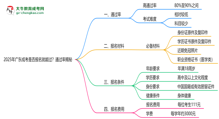 2025年廣東成考是否報名就能過？通過率揭秘思維導圖