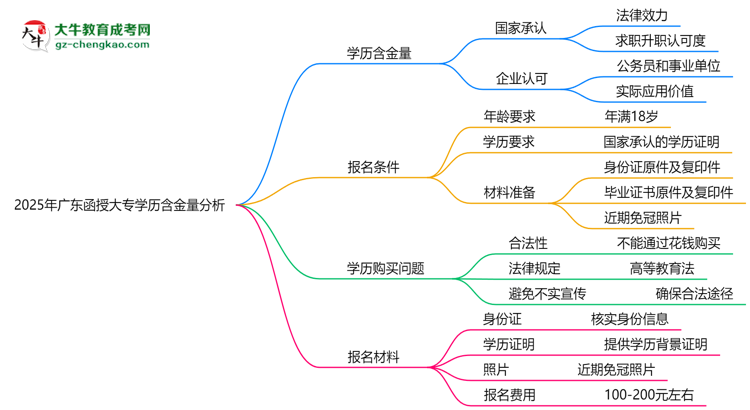 2025年廣東函授大專學(xué)歷含金量：企業(yè)認(rèn)可度分析思維導(dǎo)圖