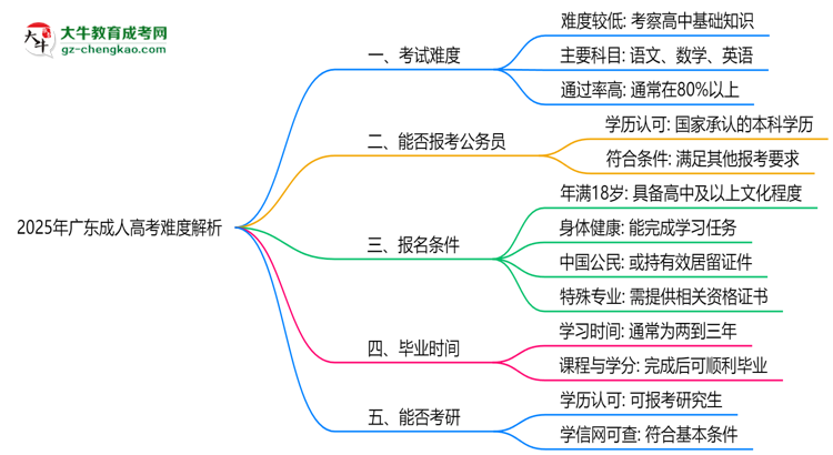 2025年廣東成人高考難度解析：通過率有多高？思維導圖